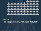 Сбито 58/67 «шахедов», еще 6 перелетели к врагу, 3 где-то упали