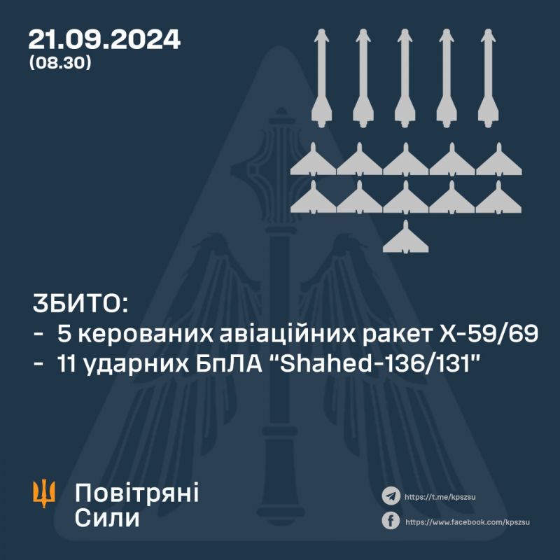 Сбито 5/9 ракет и 11/16 «шахедов» - фото