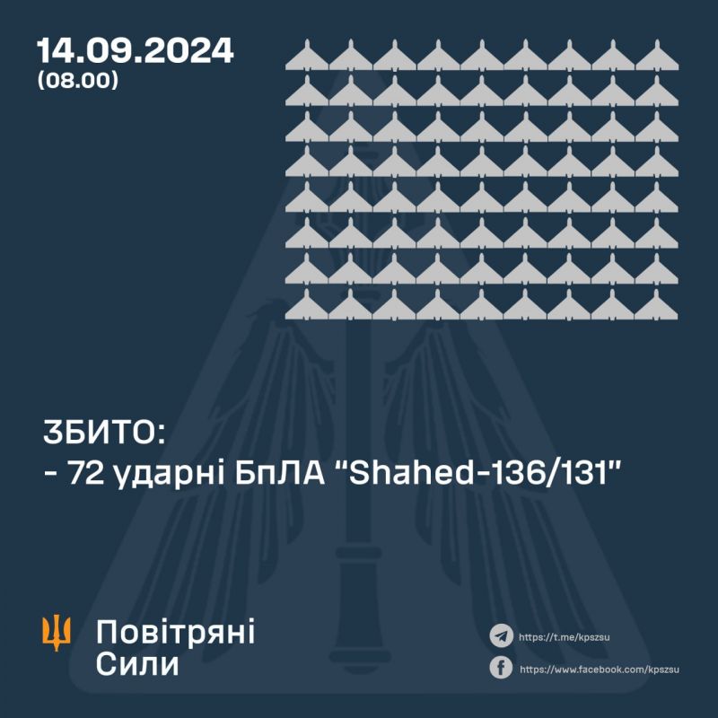 Сбито 72/76 "шахедов", еще два локационно потеряны, 2 - вернулись к врагу - фото