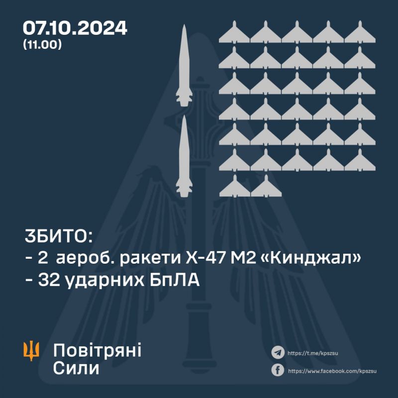 ПВО сбила 2/3 «Кинжалов» и 32 «шахедов», еще 37 БпЛА локально потеряны - фото