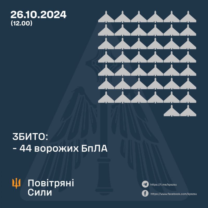 Сбито 44/91 ударных БпЛА, 44 локационно потеряны - фото