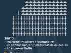 Сбито 81/94 ракет и 80/193 беспилотников