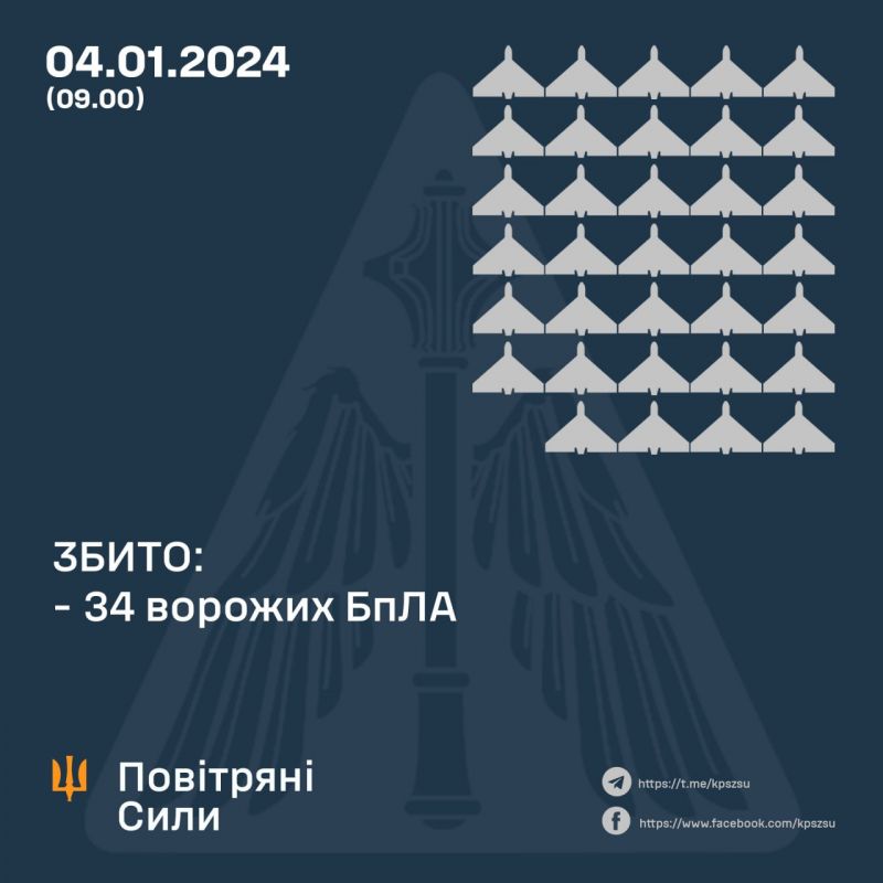 Сбито 34/81 беспилотников, еще 47 локационно потеряны - фото