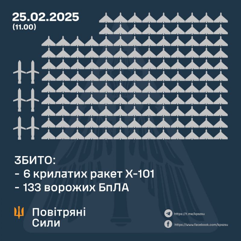 Сбито 6/7 крылатых ракет, 133/213 беспилотников и 79 БпЛА локационно потеряны - фото