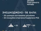 Ночью враг ударил 2 ракетами, атаковал 90 беспилотниками. Обезврежено 56 БпЛА