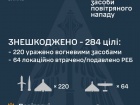 Ночью сбито 284/322 средств воздушного нападения. В основном враг бил по Киеву