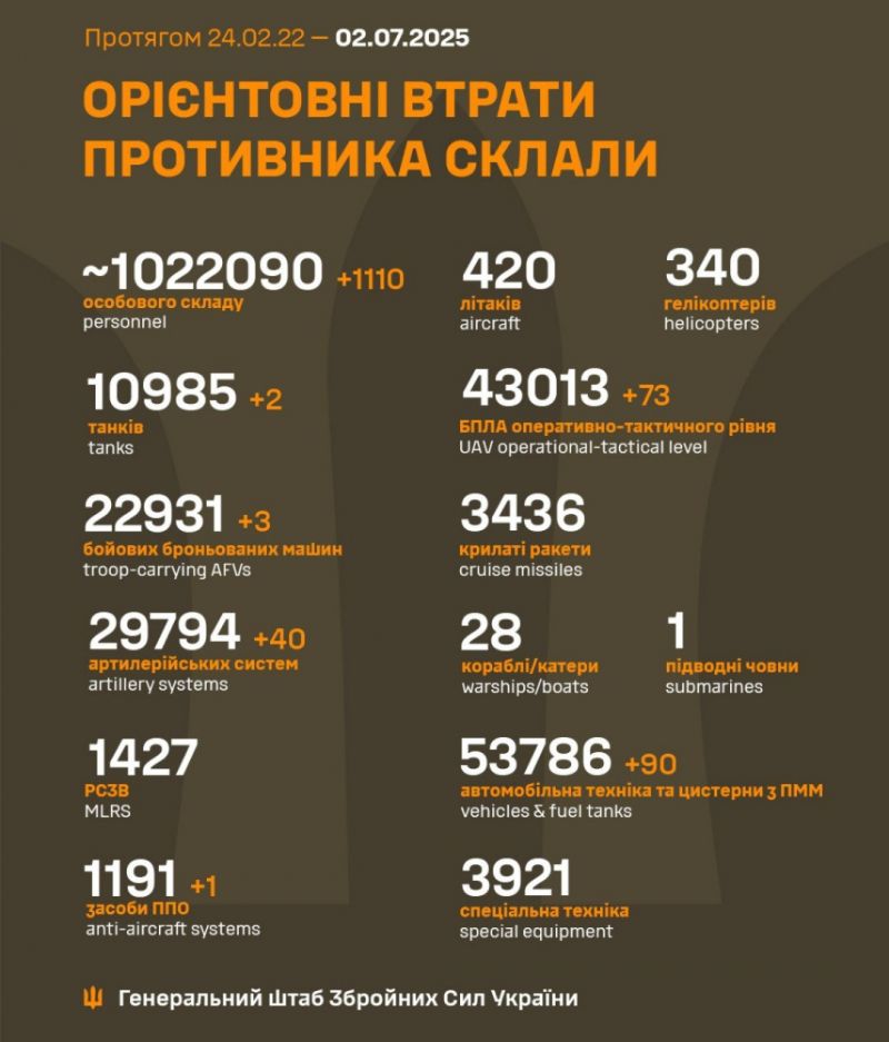 Начался 1225-й день полномасштабного российского вторжения - фото