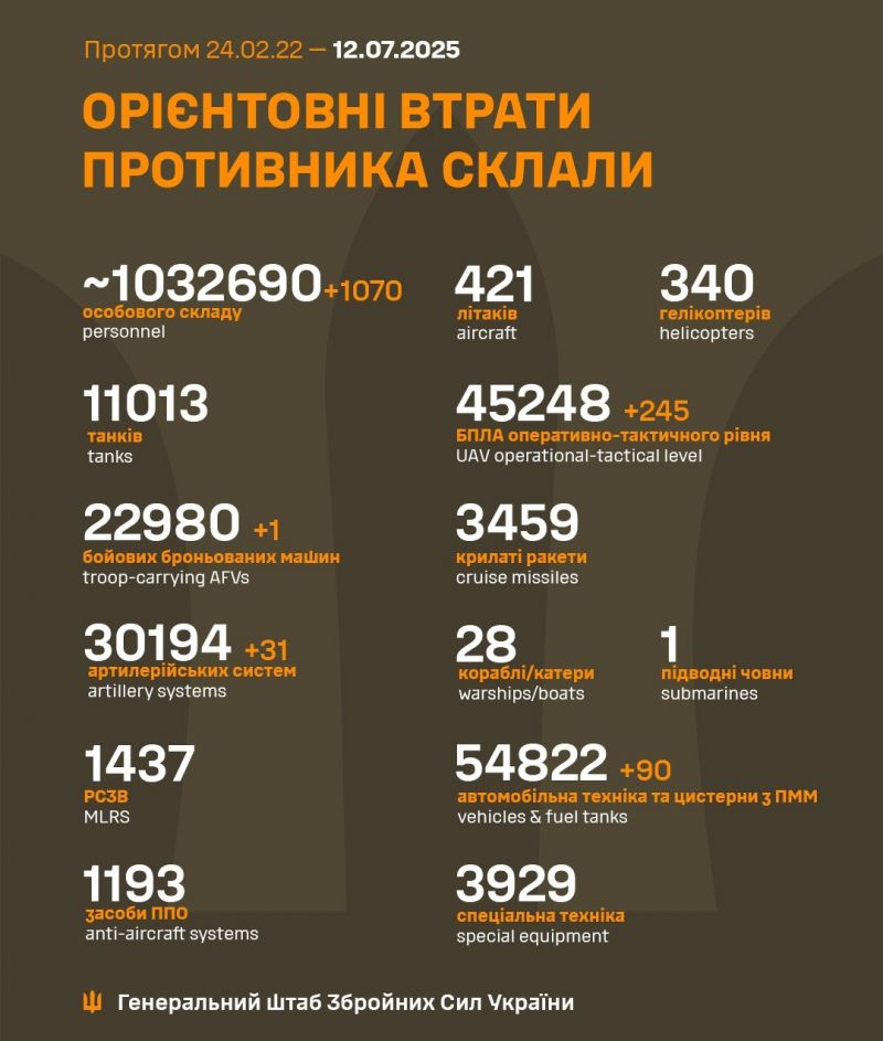 Начался 1235-й день полномасштабного российского вторжения - фото