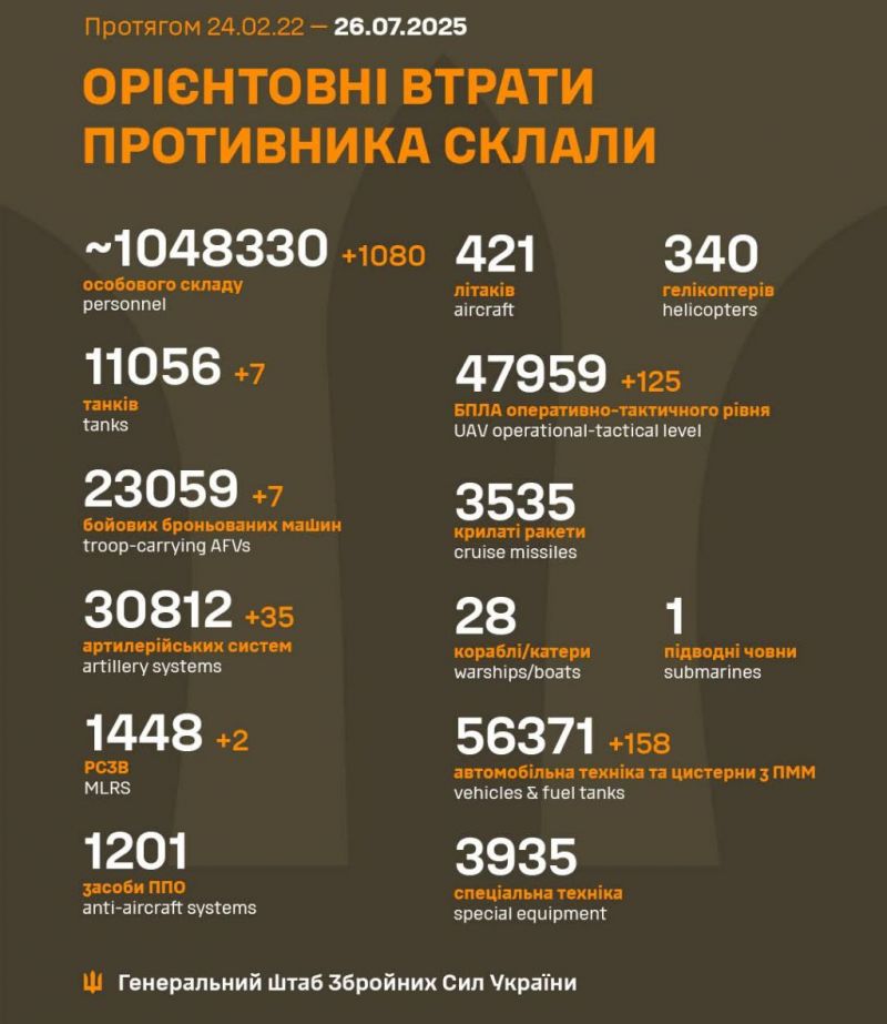 Начался 1249-й день полномасштабного российского вторжения - фото