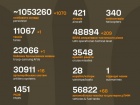 Начался 1254-й день полномасштабного российского вторжения