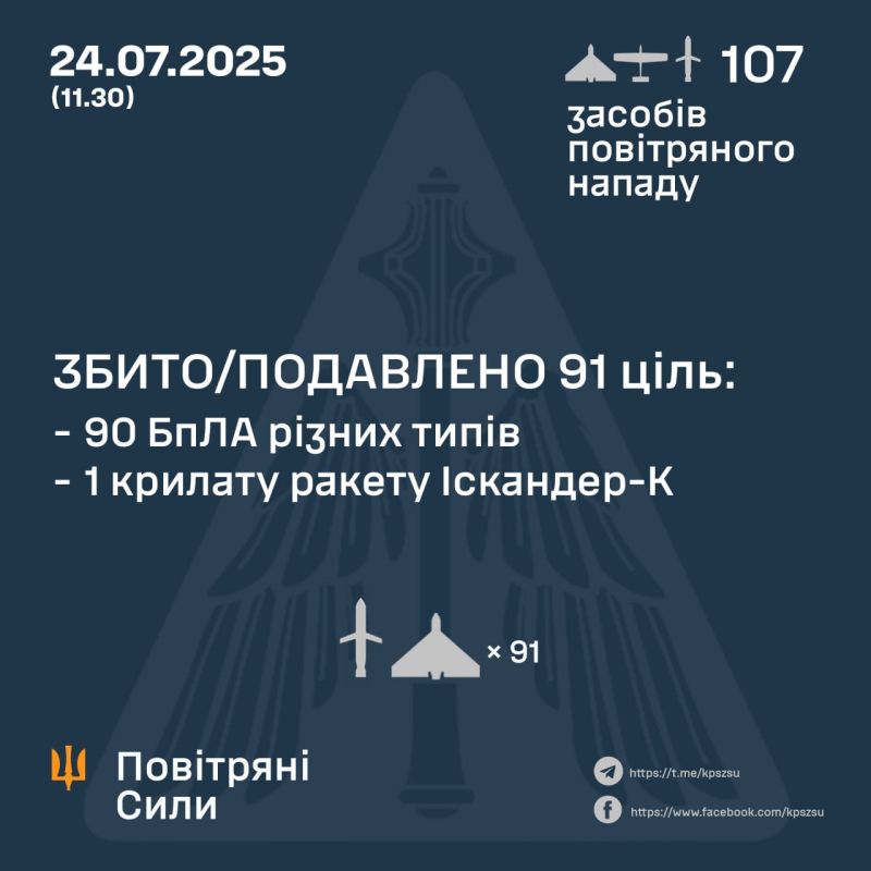 Нейтрализовано 1 из 4 ракет и 90 из 103 БПЛА - фото