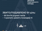 Нейтрализовано 1 из 4 ракет и 90 из 103 БПЛА