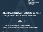 Нейтрализовано  и локационно потеряны 33 из 42 вражеских беспилотников