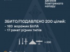 Ночью рашисты атаковали 208 беспилотниками и 27 ракетами, в основном - Днепропетровщину
