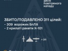 ПС ВСУ: сбито/подавлено 311 целей противника, «Кинжалы» не достигли целей