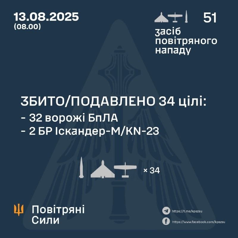 Ночью обезврежено 32/49 беспилотников, сбито 2/2 баллистических ракет - фото
