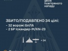 Ночью обезврежено 32/49 беспилотников, сбито 2/2 баллистических ракет