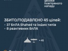 Ночью враг атаковал 53 беспилотниками, в т.ч. реактивными