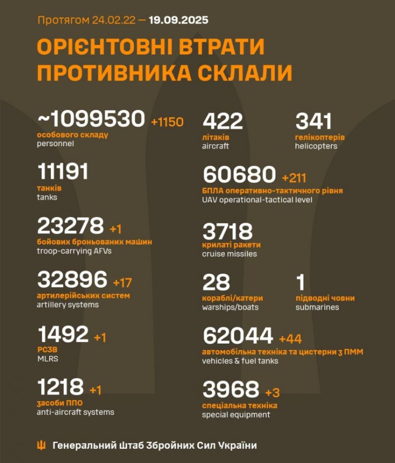 Начался 1304-й день полномасштабного российского вторжения - фото