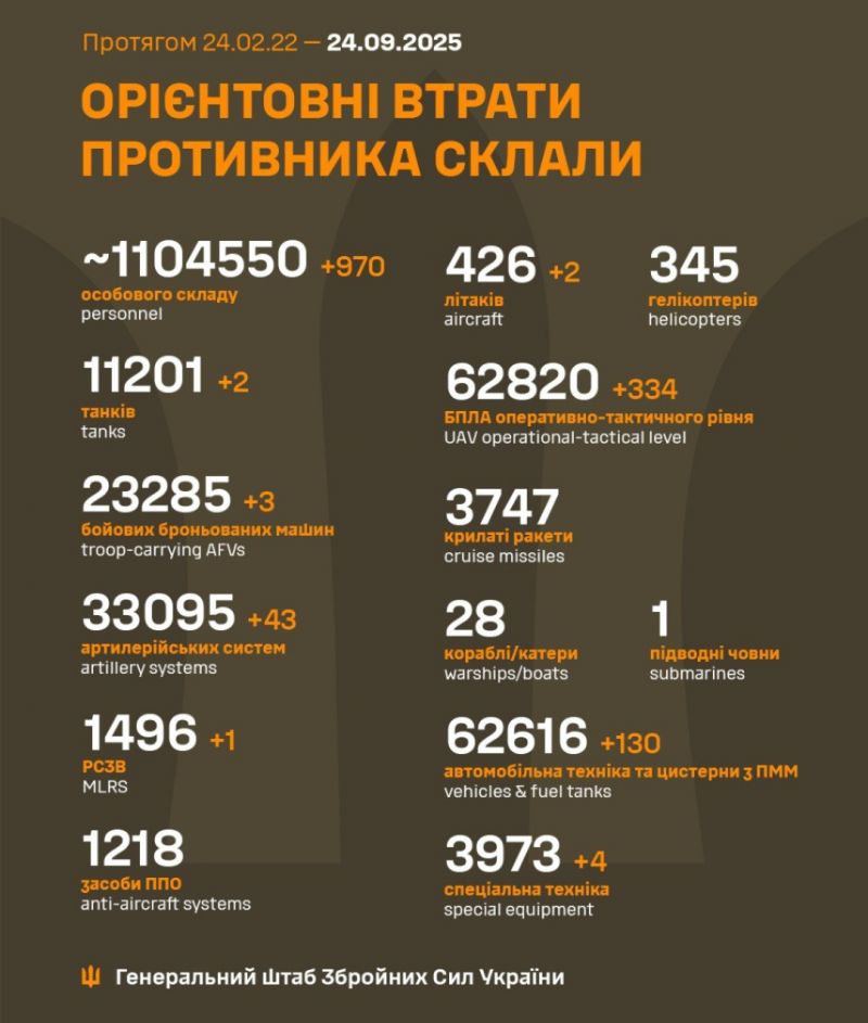 Начался 1309-й день полномасштабного российского вторжения - фото