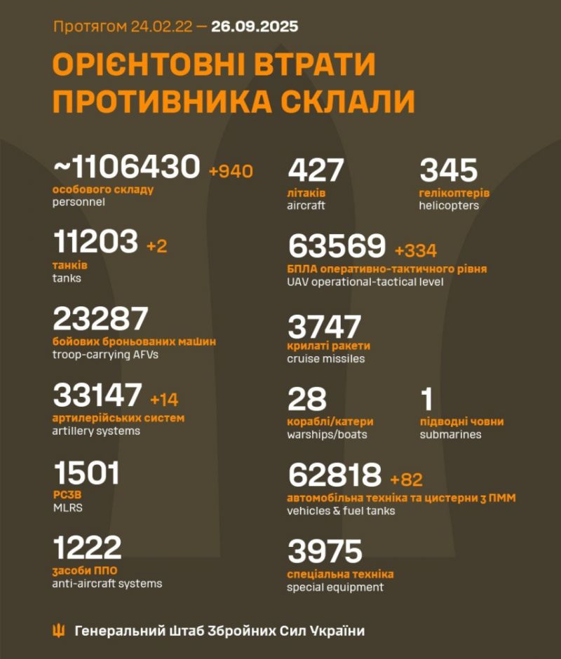 Начался 1311-й день полномасштабного российского вторжения - фото