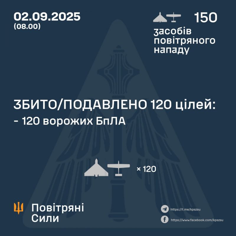 Ночью обезврежено 120 из 150 вражеских беспилотников - фото