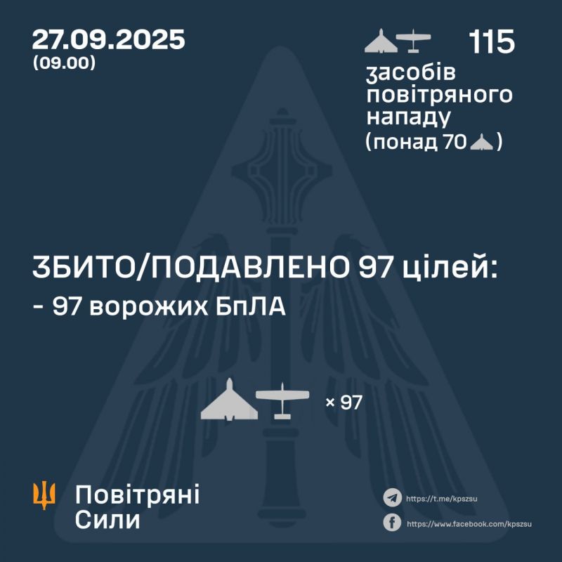Ночью обезврежено 97 из 115 вражеских БПЛА - фото