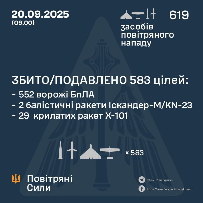 Обезврежено 552/579 беспилотников, 2/8 баллистических и 29/32 крылатых ракет - фото