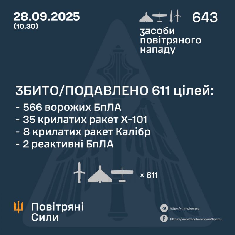 Обезврежено 568 из 595 БПЛА и 43 из 48 ракет. Основной удар был по Киеву - фото