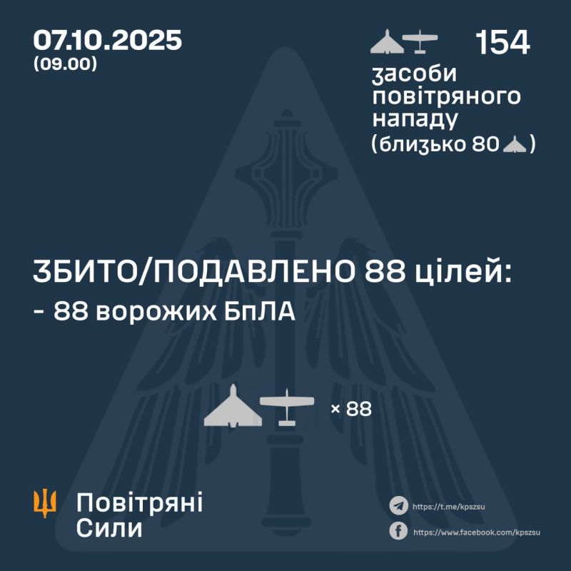 Ночью обезврежено 0/2 баллистических ракет и, предварительно, 88/152 беспилотников - фото