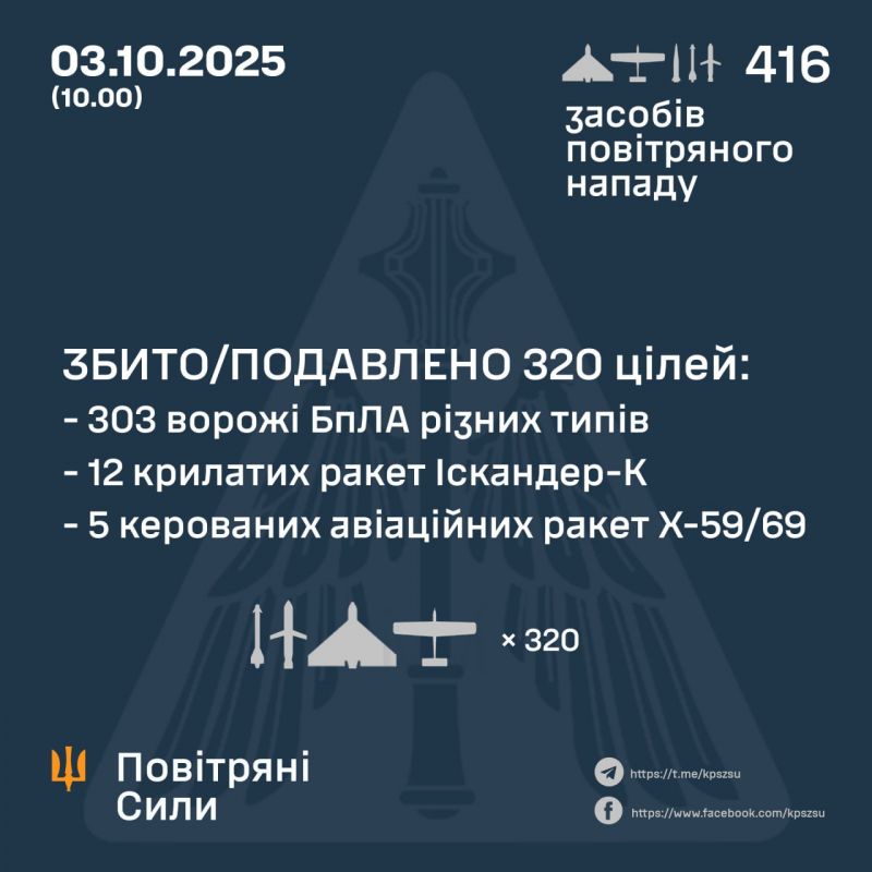 Ночью рашисты атаковали почти 4 сотнями БПЛА и 35 ракетами - фото
