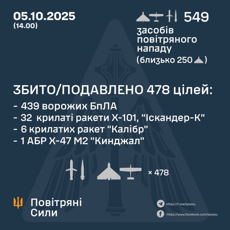 Обезврежено 439 из 496 БПЛА и 39 из 53 ракет, в т.ч. 1 «Кинжал»; еще 6 ракет локационно потеряны - фото
