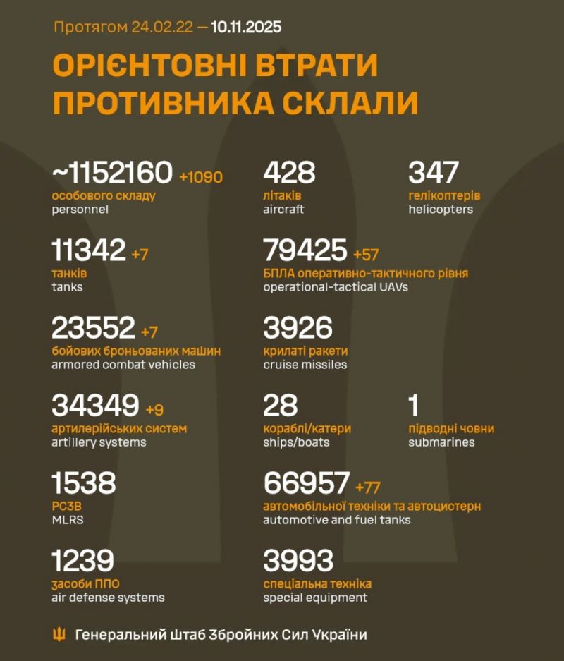 Начался 1356-й день полномасштабного российского вторжения - фото