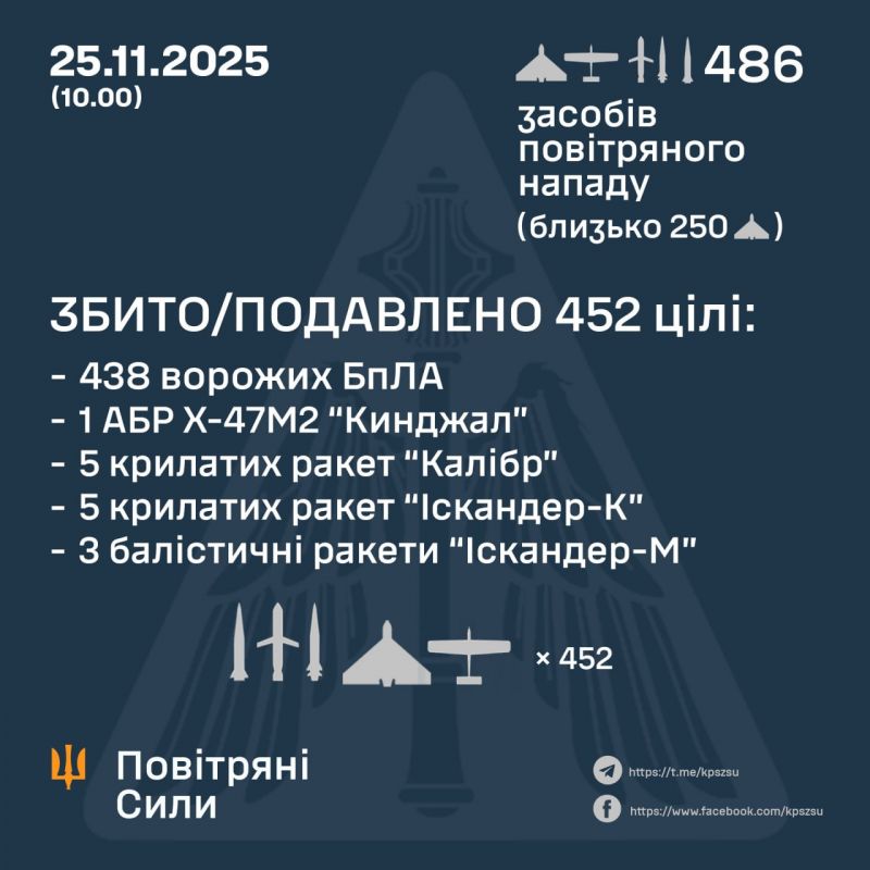 Обезврежено 14/22 ракет и 438/464 БПЛА - фото