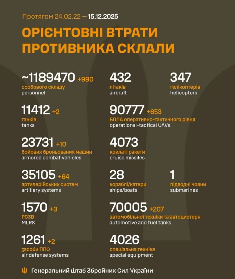 Начался 1391-й день полномасштабного российского вторжения - фото