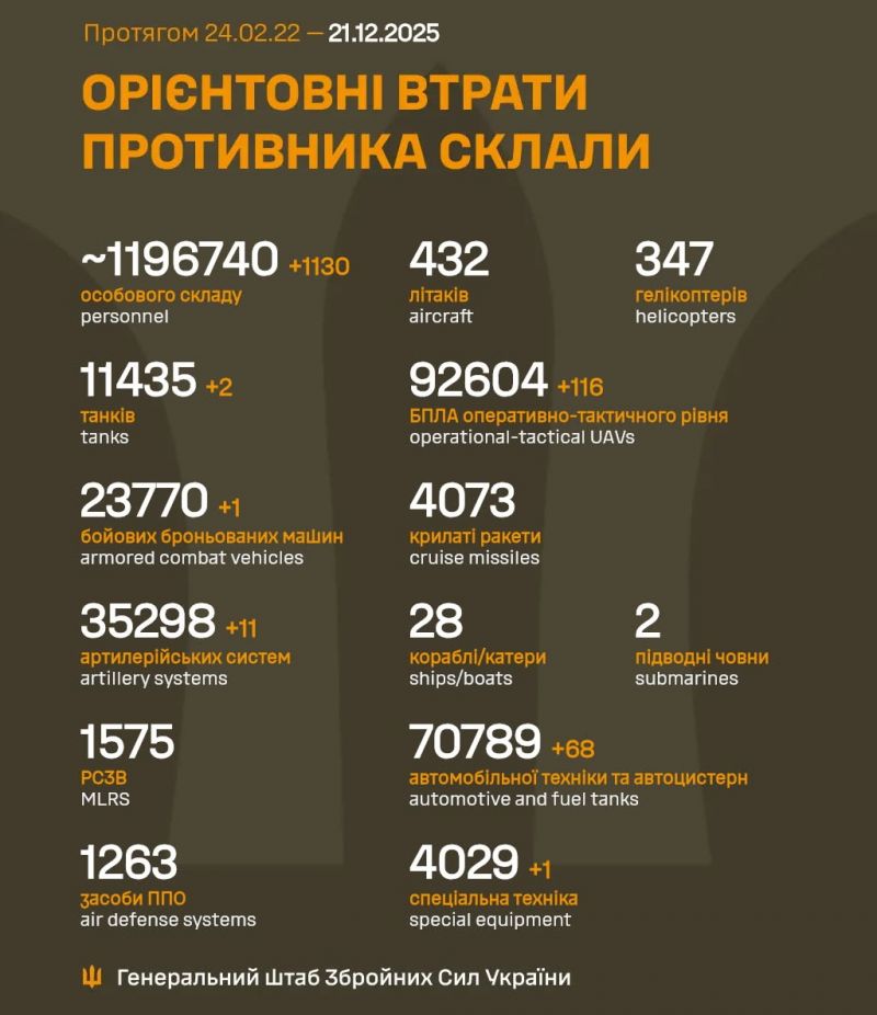 Начался 1397-й день полномасштабного российского вторжения - фото