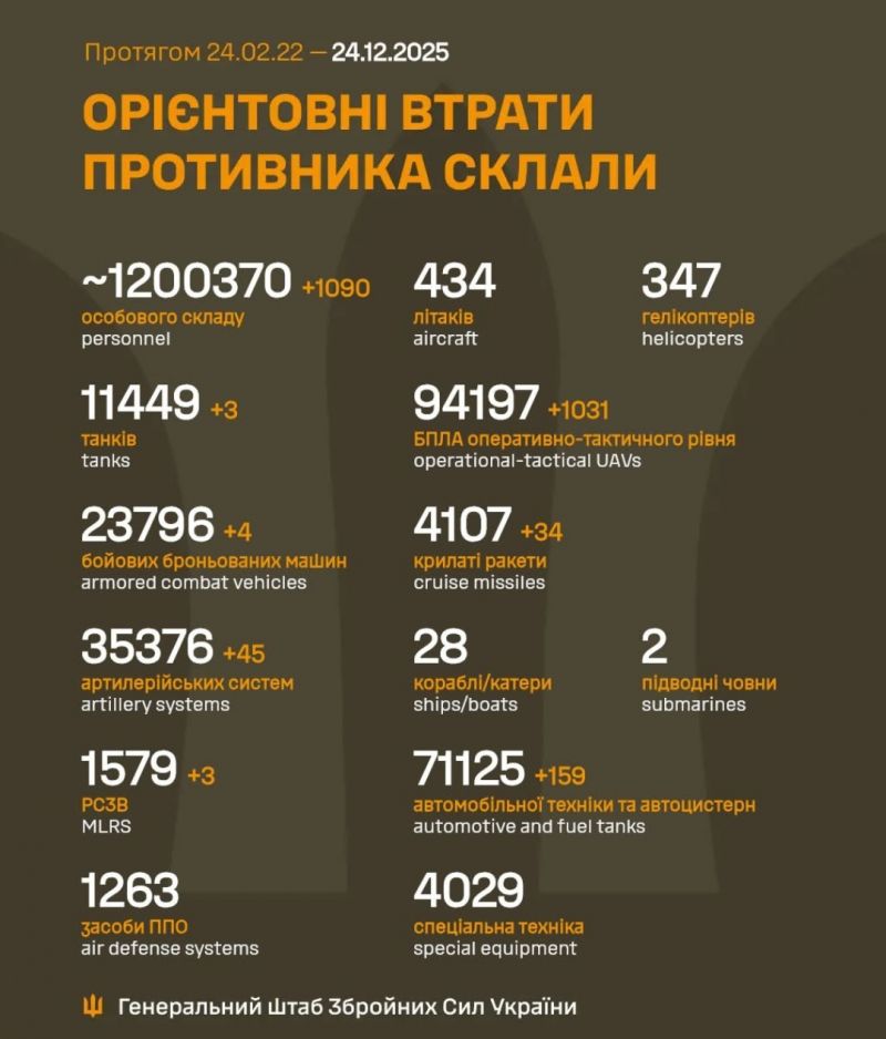 Начался 1400-й день полномасштабного российского вторжения - фото
