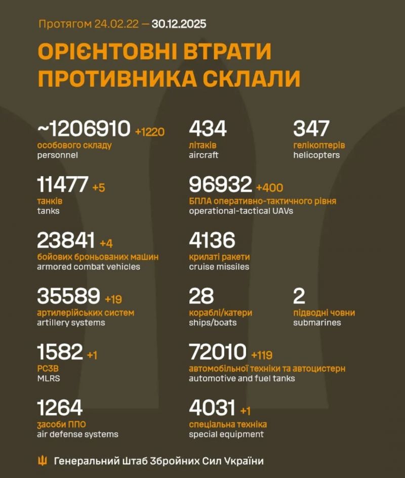 Начался 1406-й день полномасштабного российского вторжения - фото