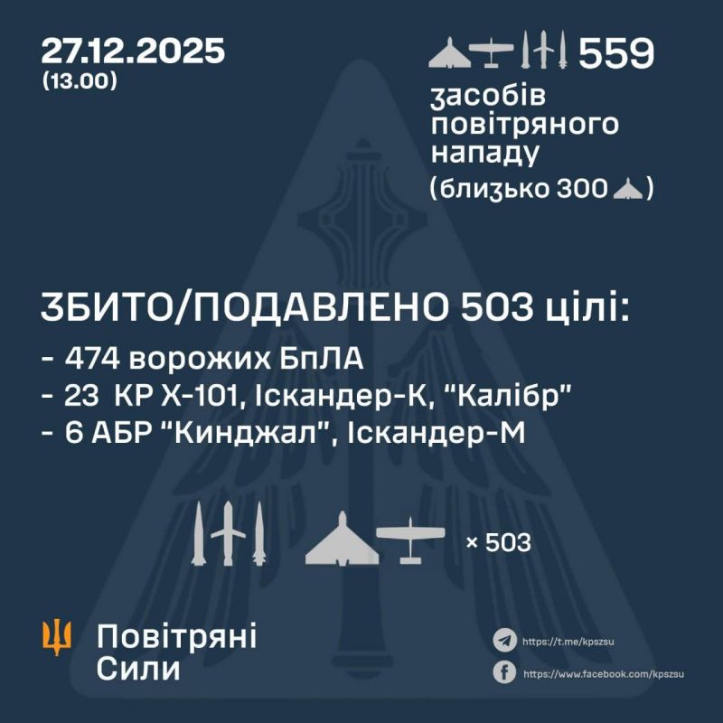 Сбито/подавлено 474/519 БПЛА и 29/40 ракет различных типов - фото