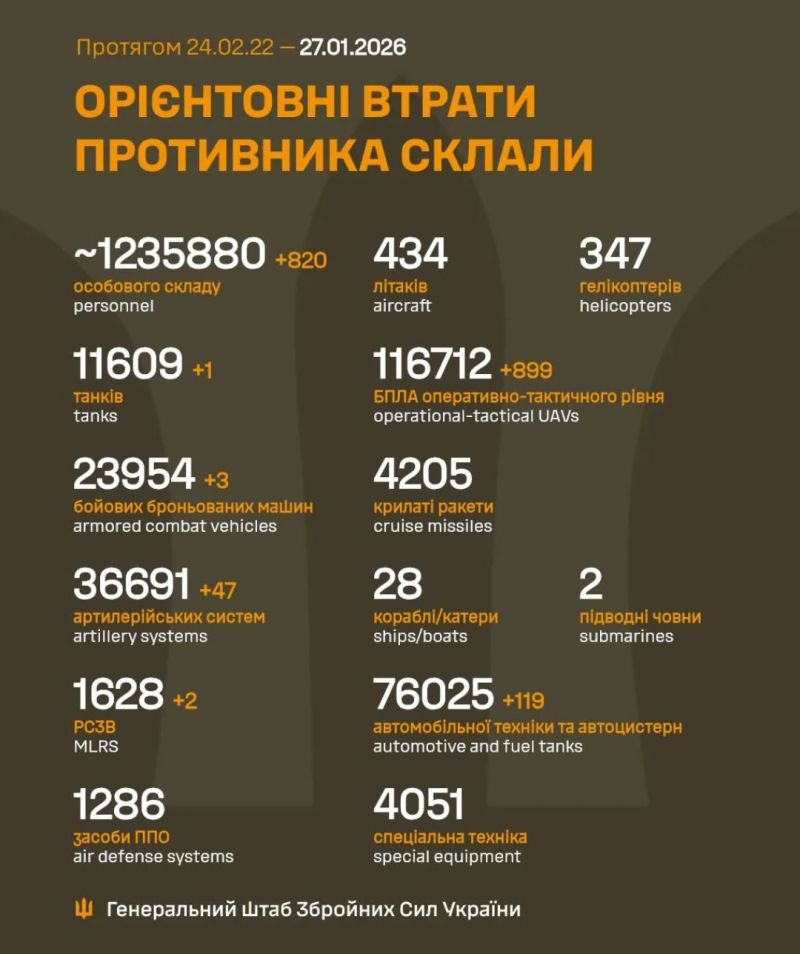 Начался 1434-й день полномасштабного российского вторжения - фото