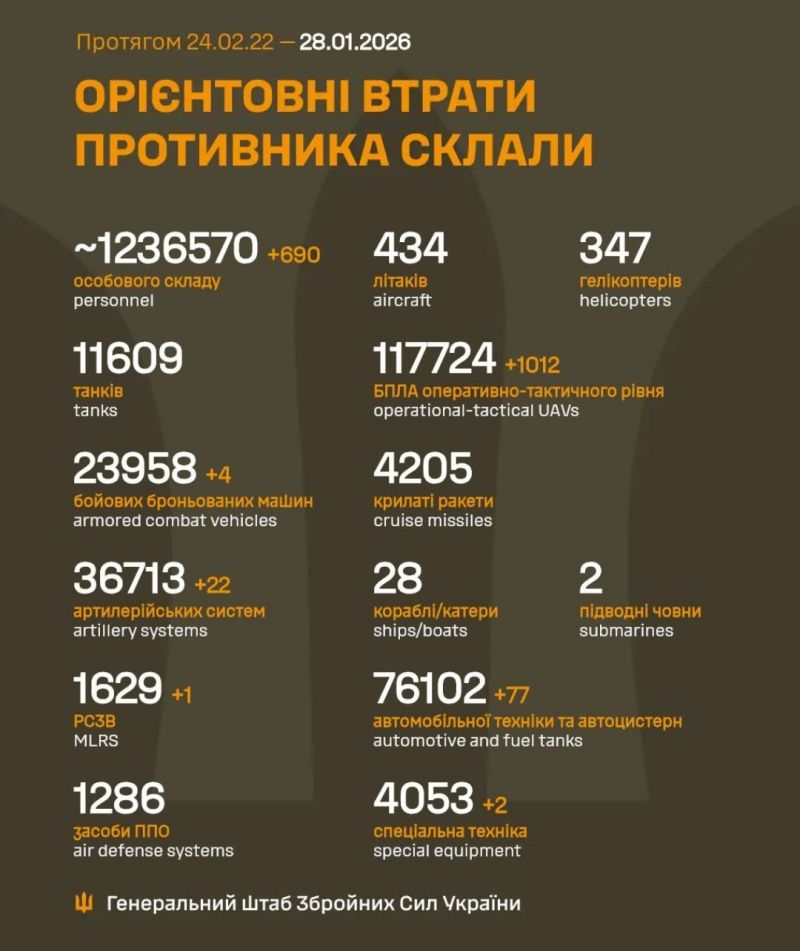 Начался 1435-й день полномасштабного российского вторжения - фото