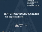 Ночью ️сбито/подавлено 176 из 205 вражеских БПЛА, атака продолжается