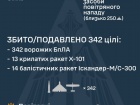 Уничтожено 27/34 ракет и 315/339 беспилотников