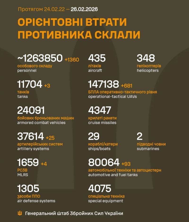 Начался 1464-й день полномасштабного российского вторжения - фото