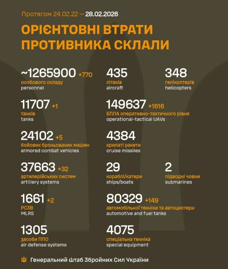 Начался 1466-й день полномасштабного российского вторжения - фото