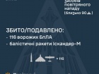 Ночью обезврежено 116 из 149 БПЛА, перехвачено часть из 11 баллистических ракет