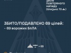 Ночью обезврежено 69 из 101 вражеских БПЛА