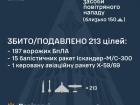 Ночью ПВО обезвредила 16/25 ракет и 197/219 беспилотников