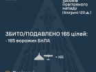 Ночью рашисты атаковали 187 беспилотниками, ПВО обезвредила 165