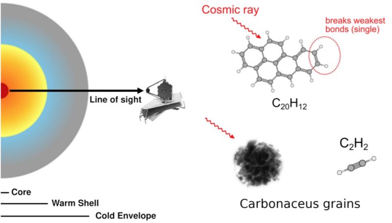 «Уэбб» обнаружил необычайное богатство органических молекул в недалекой и окутанной пылью галактике - фото